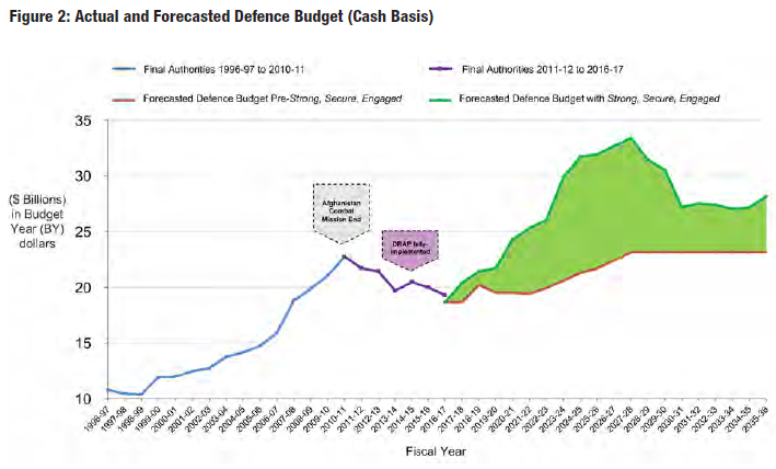 Canada's defence budget graph