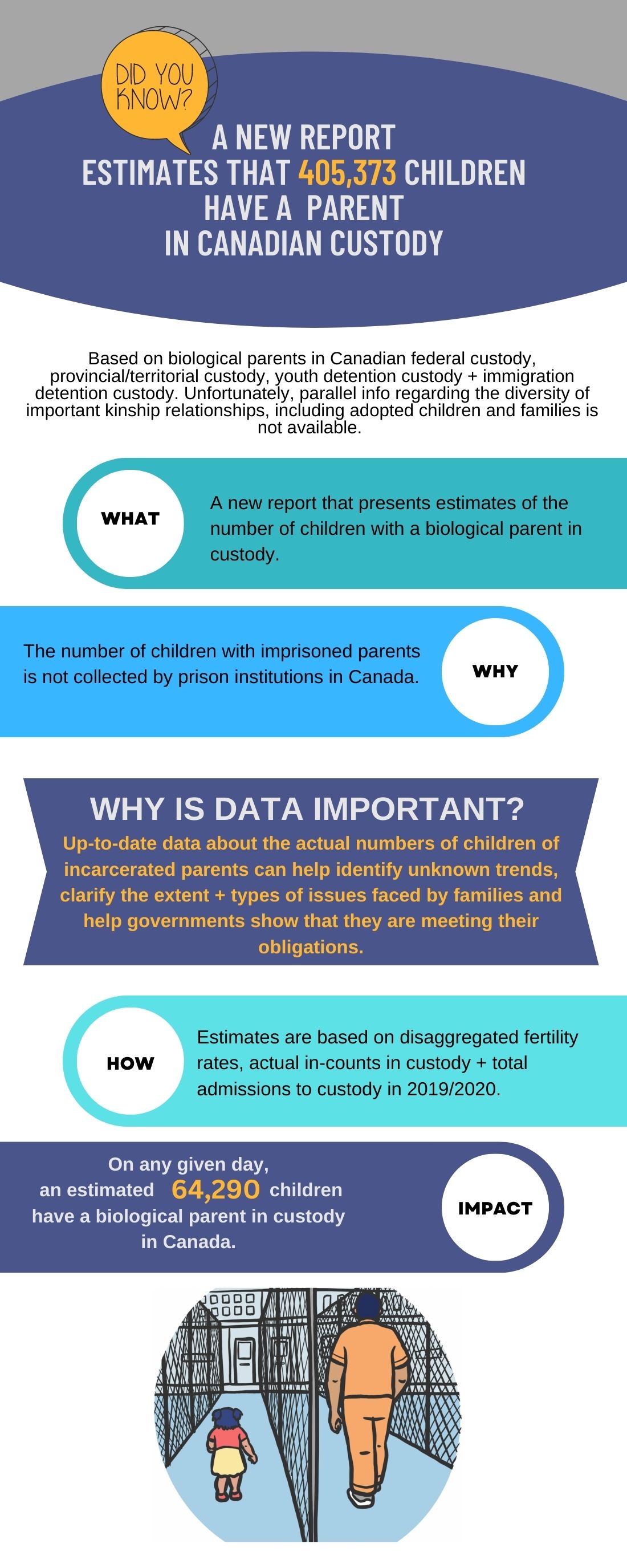 Infographic - summary of report estimating that 405,373 children have a parent in Canadian custody p1