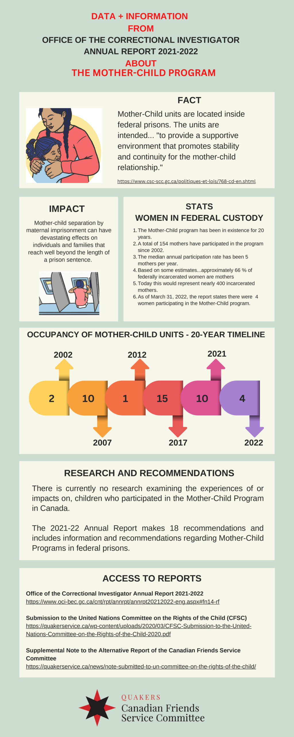 CFSC (Quakers) created this infographic about Mother-Child Units in correctional institutions, based on the 2021-2022 annual report of the Office of the Correctional Investigator of Canada