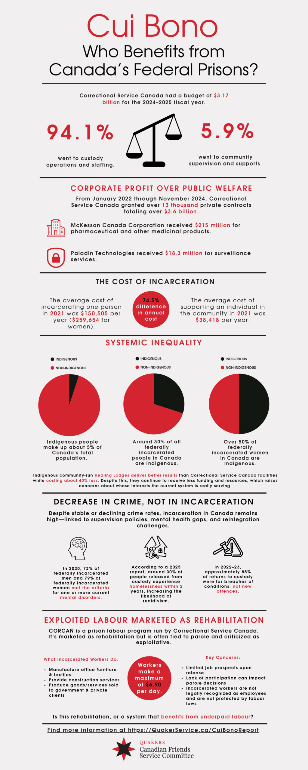 Infographic with some key findings from the Cui Bono report on who benefits from federal incarceration in Canada