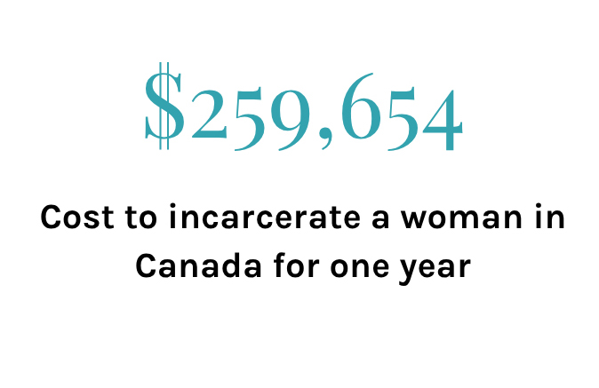 $259,654 - cost to keep a woman in federal prison in Canada for one year